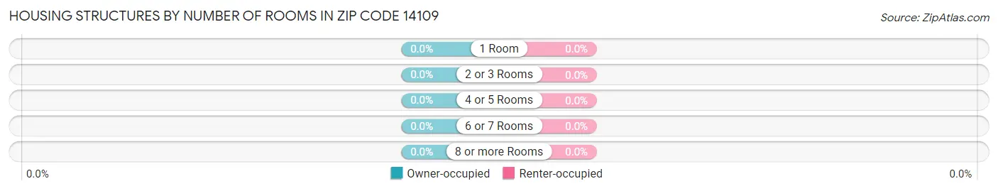Housing Structures by Number of Rooms in Zip Code 14109