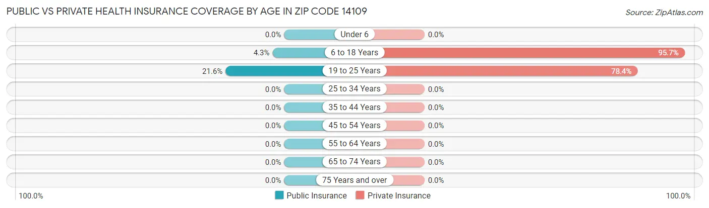 Public vs Private Health Insurance Coverage by Age in Zip Code 14109