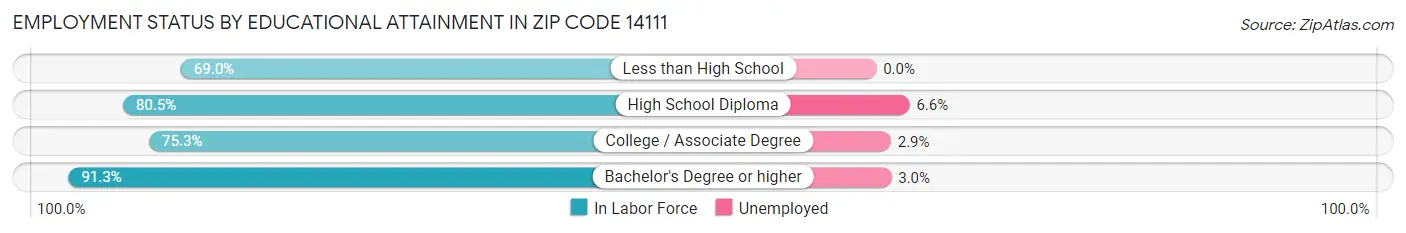 Employment Status by Educational Attainment in Zip Code 14111