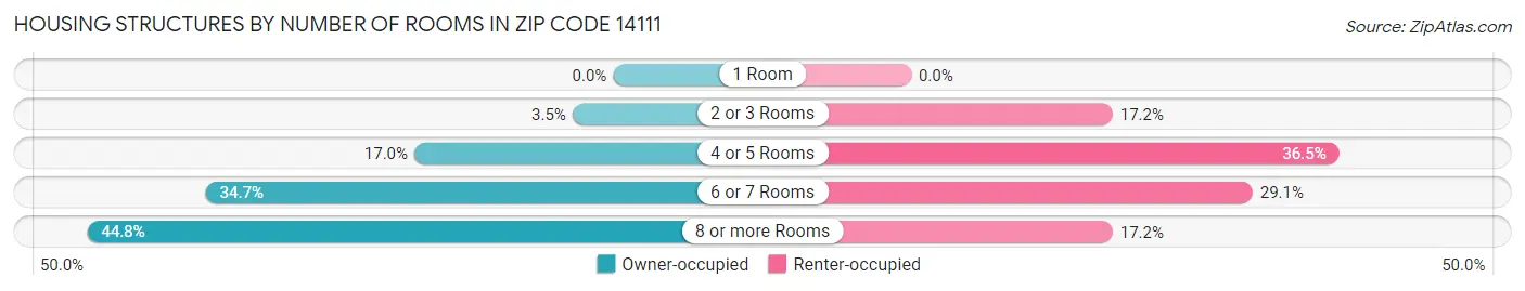 Housing Structures by Number of Rooms in Zip Code 14111