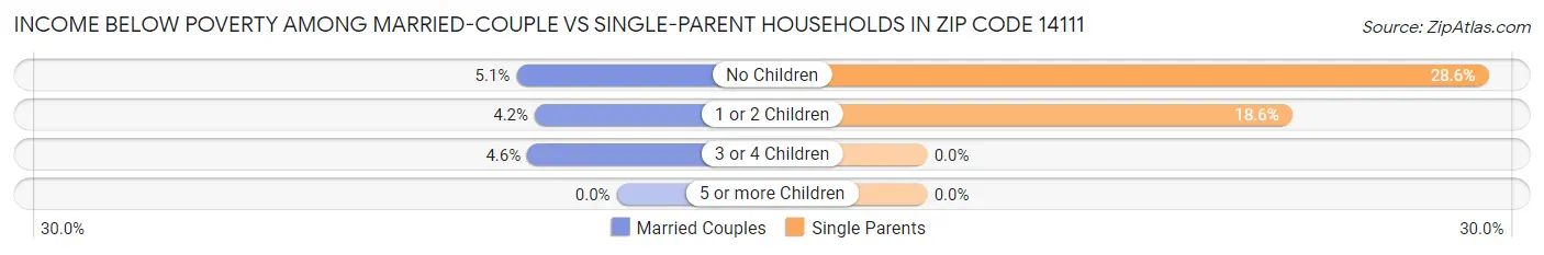 Income Below Poverty Among Married-Couple vs Single-Parent Households in Zip Code 14111