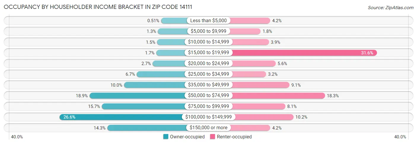 Occupancy by Householder Income Bracket in Zip Code 14111