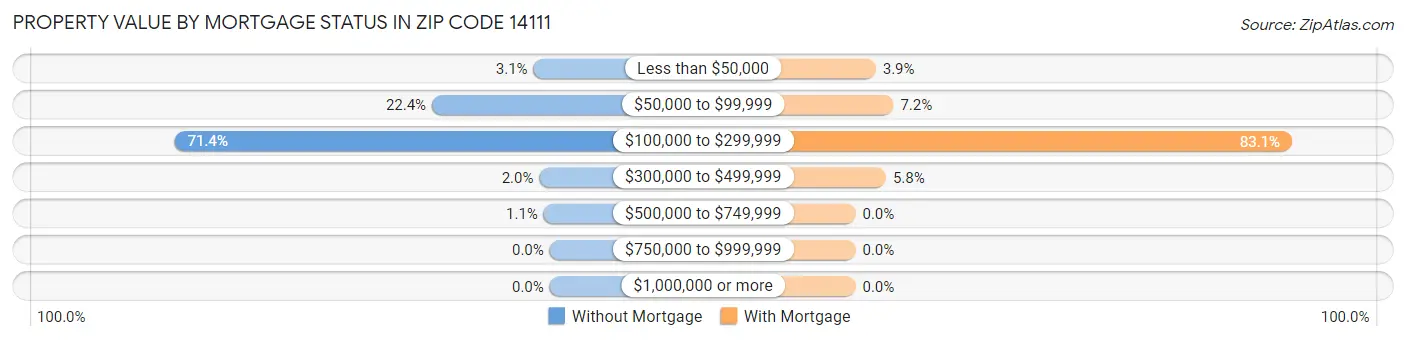 Property Value by Mortgage Status in Zip Code 14111