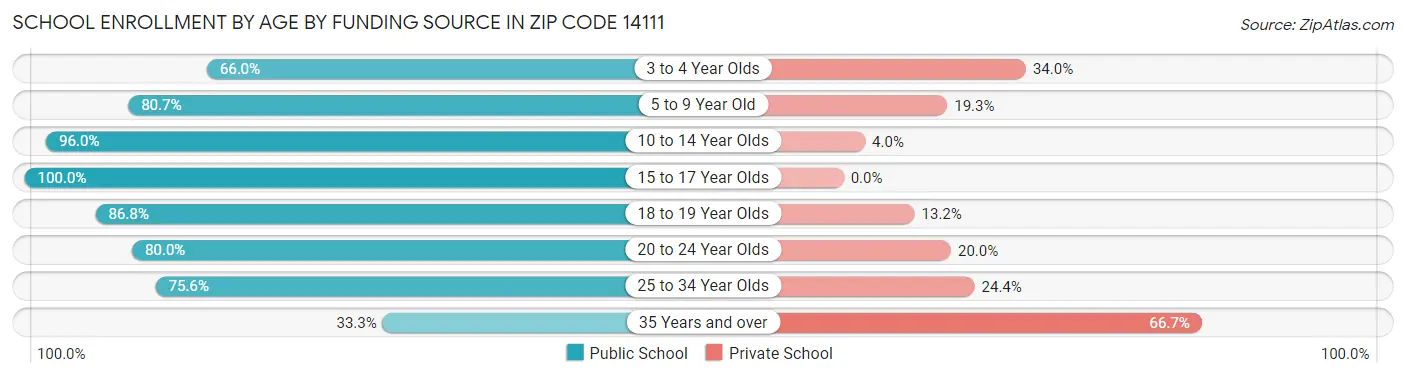 School Enrollment by Age by Funding Source in Zip Code 14111