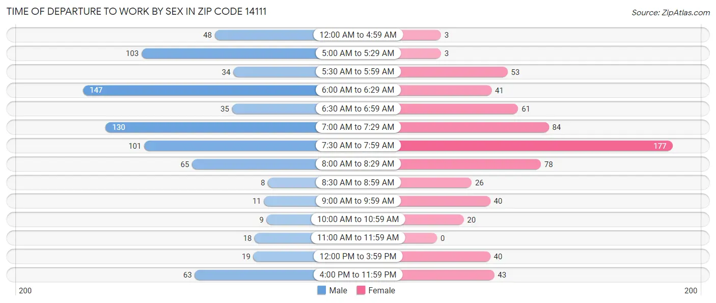 Time of Departure to Work by Sex in Zip Code 14111