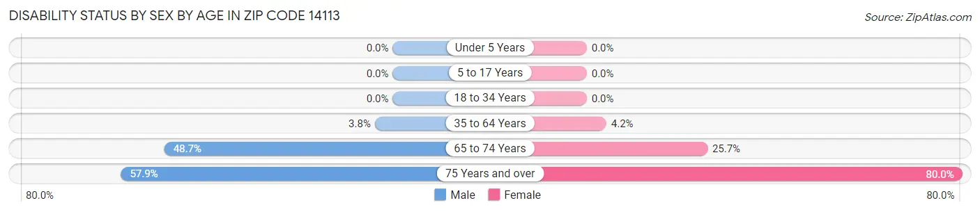 Disability Status by Sex by Age in Zip Code 14113