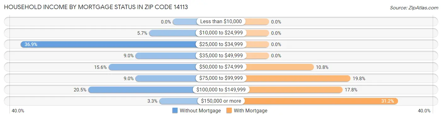 Household Income by Mortgage Status in Zip Code 14113
