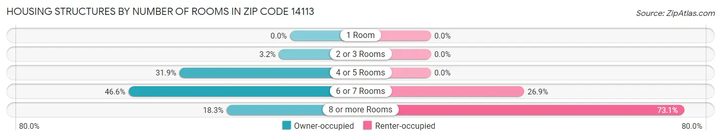 Housing Structures by Number of Rooms in Zip Code 14113