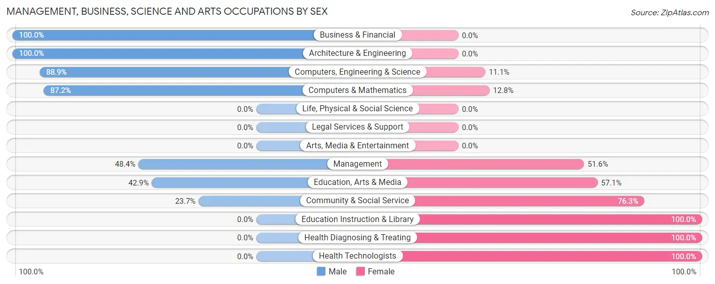 Management, Business, Science and Arts Occupations by Sex in Zip Code 14113