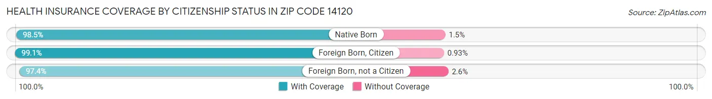 Health Insurance Coverage by Citizenship Status in Zip Code 14120