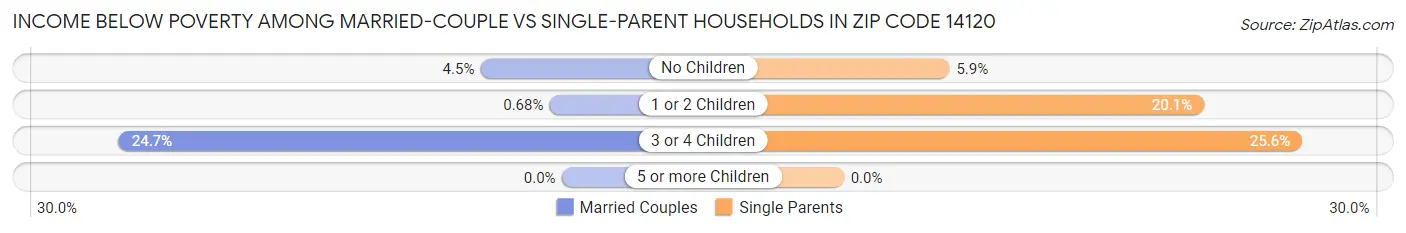Income Below Poverty Among Married-Couple vs Single-Parent Households in Zip Code 14120