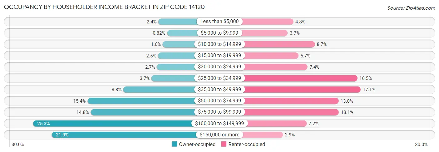 Occupancy by Householder Income Bracket in Zip Code 14120