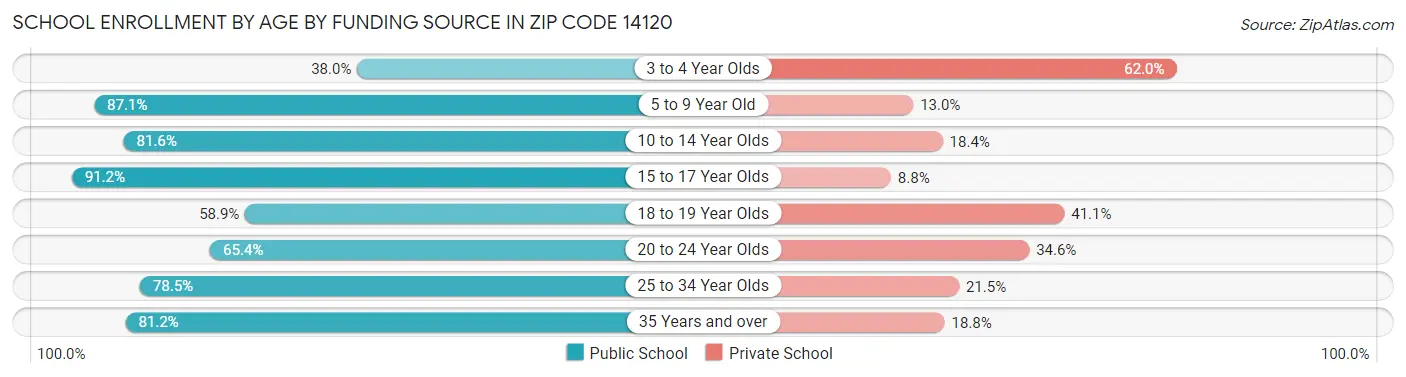 School Enrollment by Age by Funding Source in Zip Code 14120