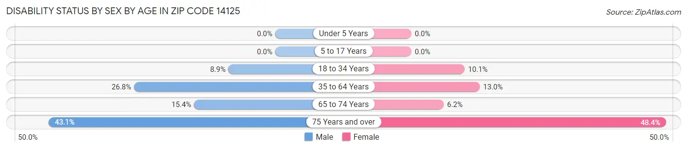 Disability Status by Sex by Age in Zip Code 14125