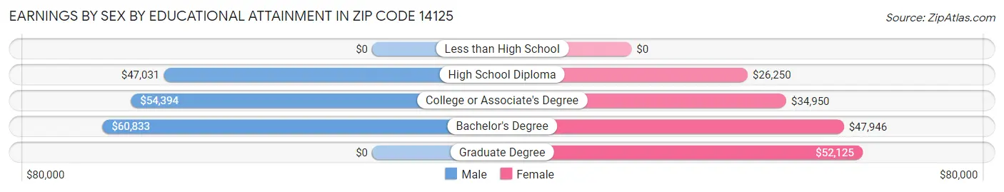 Earnings by Sex by Educational Attainment in Zip Code 14125