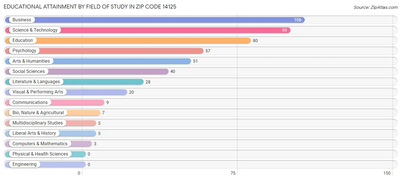 Educational Attainment by Field of Study in Zip Code 14125