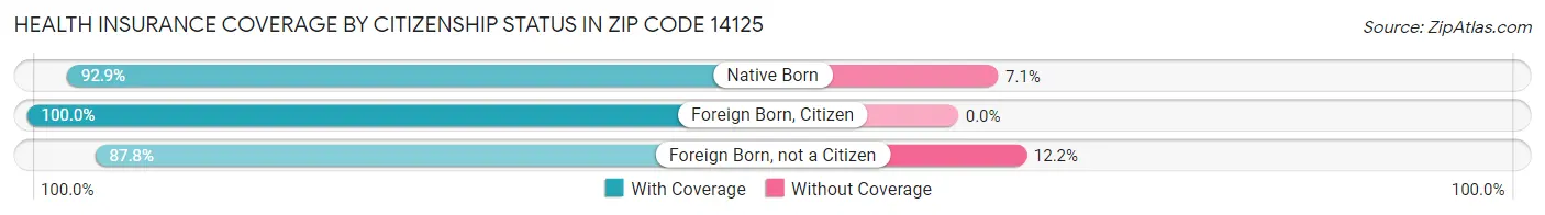Health Insurance Coverage by Citizenship Status in Zip Code 14125