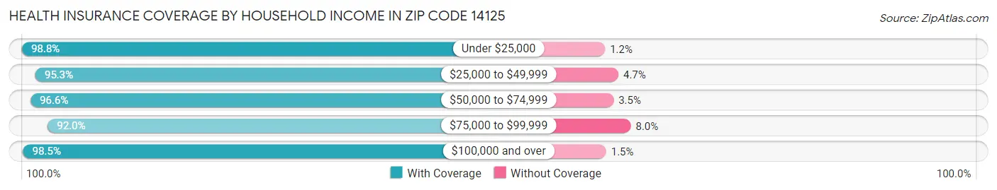 Health Insurance Coverage by Household Income in Zip Code 14125