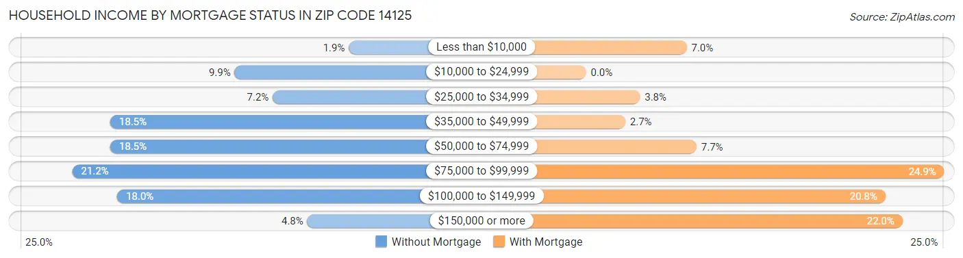 Household Income by Mortgage Status in Zip Code 14125