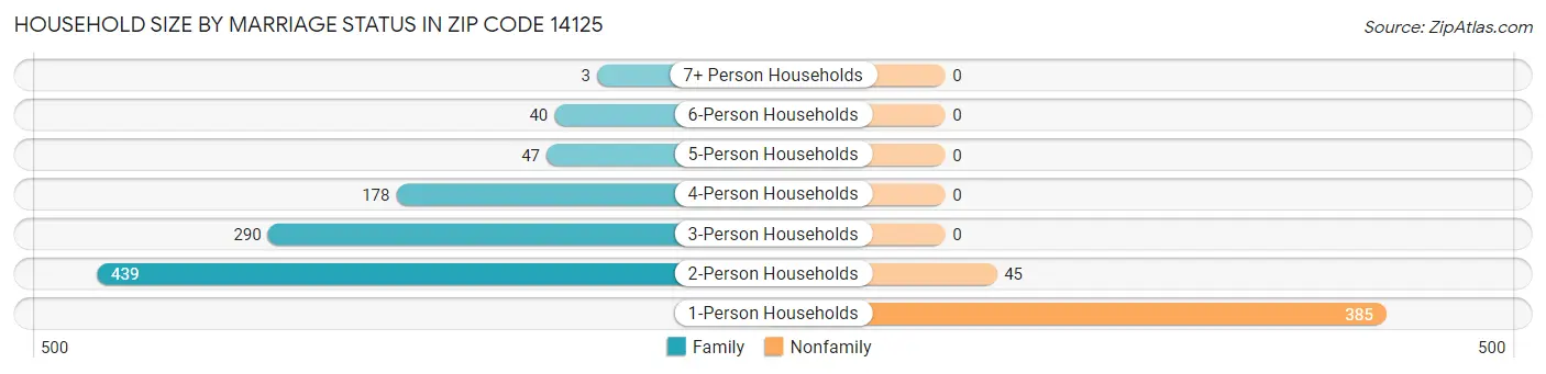 Household Size by Marriage Status in Zip Code 14125