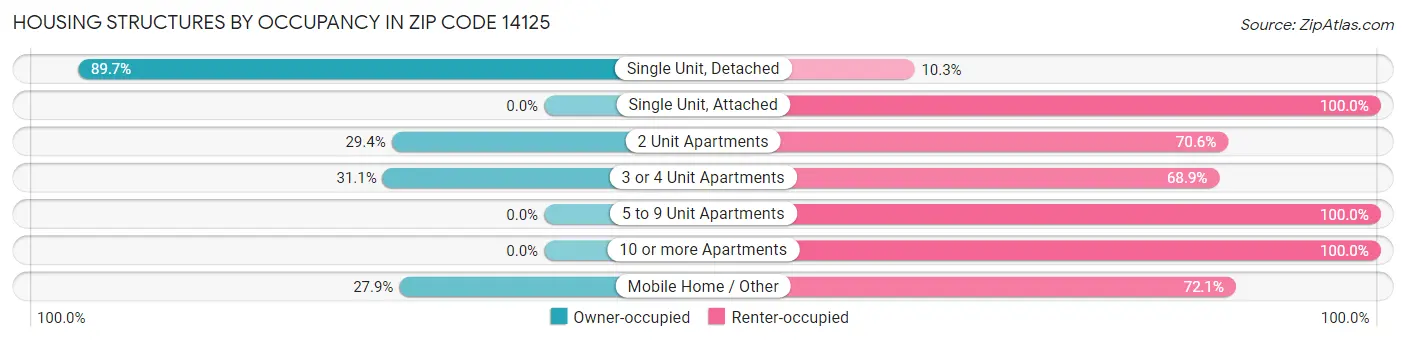 Housing Structures by Occupancy in Zip Code 14125