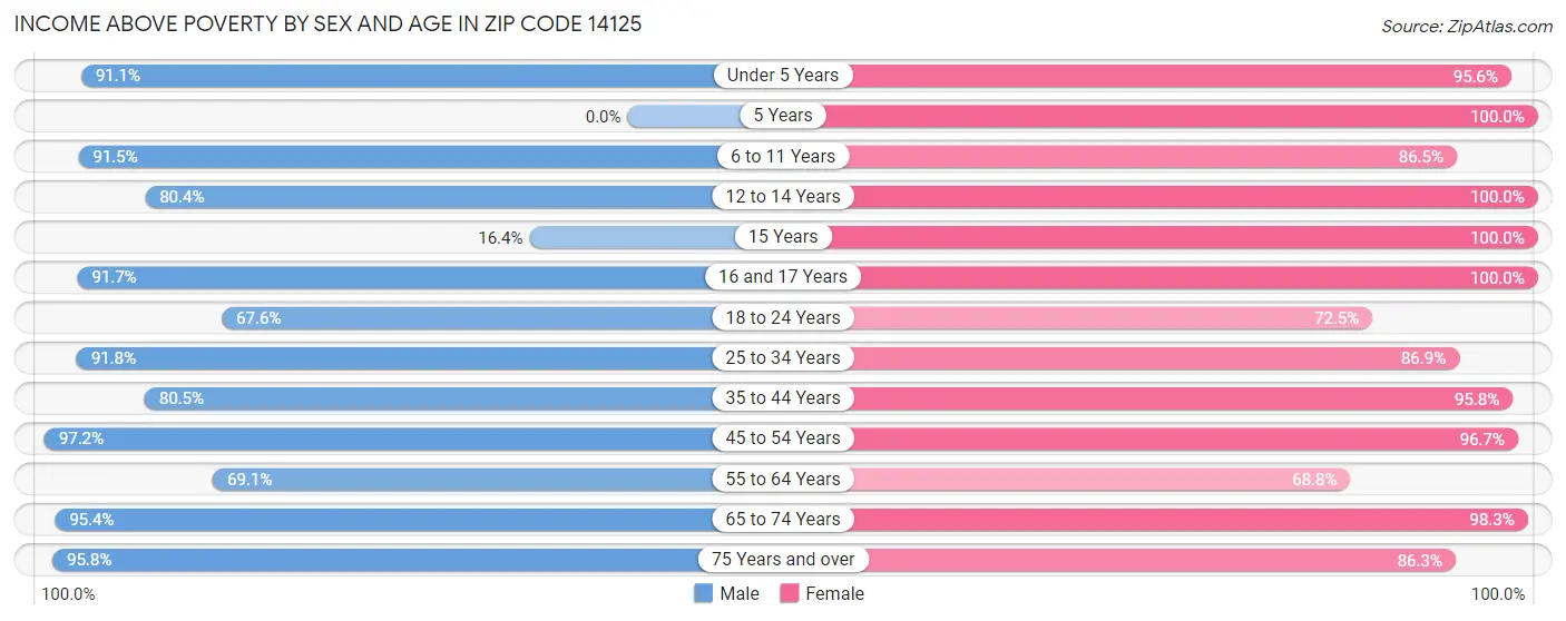 Income Above Poverty by Sex and Age in Zip Code 14125