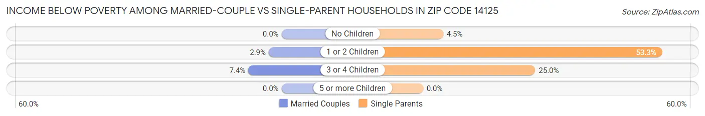 Income Below Poverty Among Married-Couple vs Single-Parent Households in Zip Code 14125
