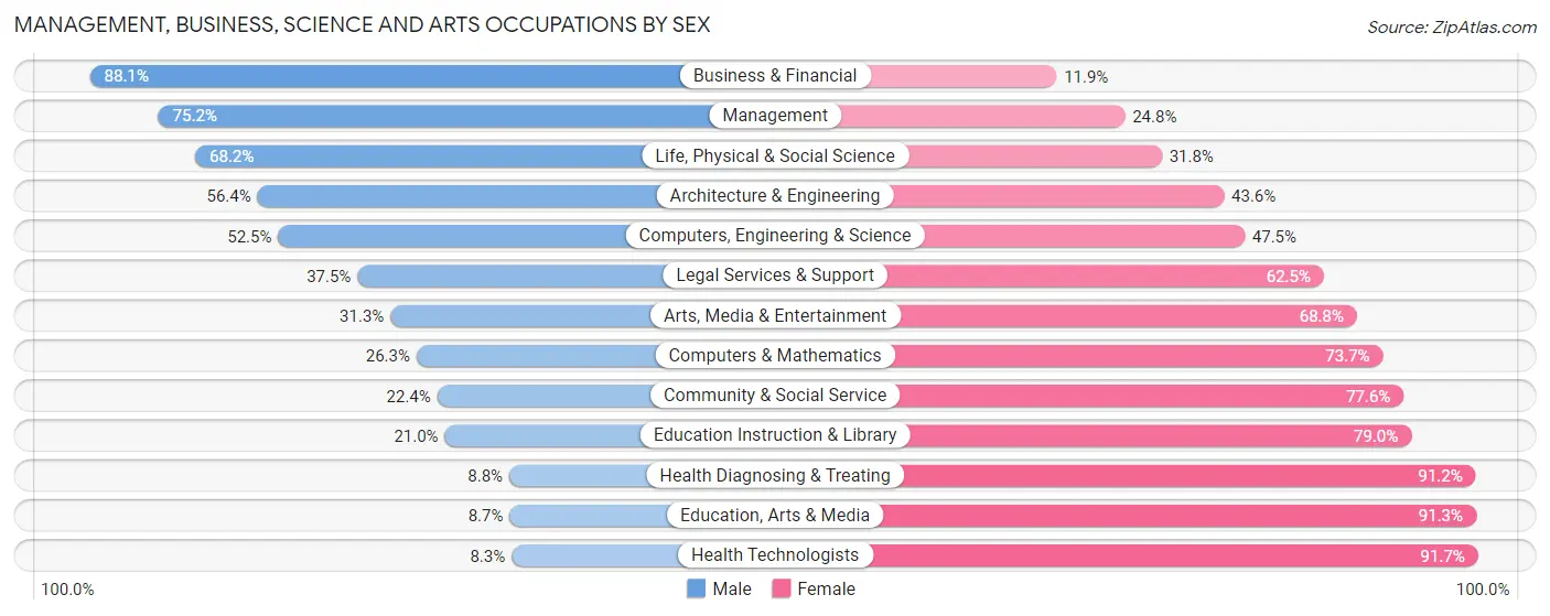 Management, Business, Science and Arts Occupations by Sex in Zip Code 14125