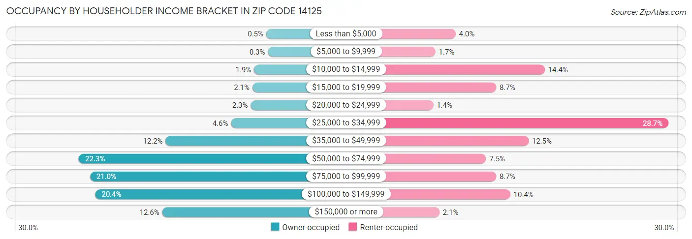 Occupancy by Householder Income Bracket in Zip Code 14125