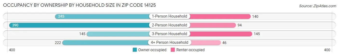 Occupancy by Ownership by Household Size in Zip Code 14125