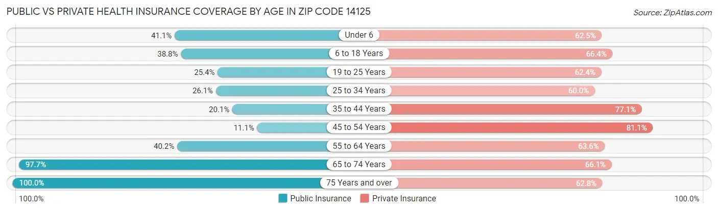 Public vs Private Health Insurance Coverage by Age in Zip Code 14125