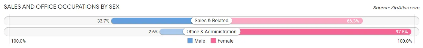 Sales and Office Occupations by Sex in Zip Code 14125