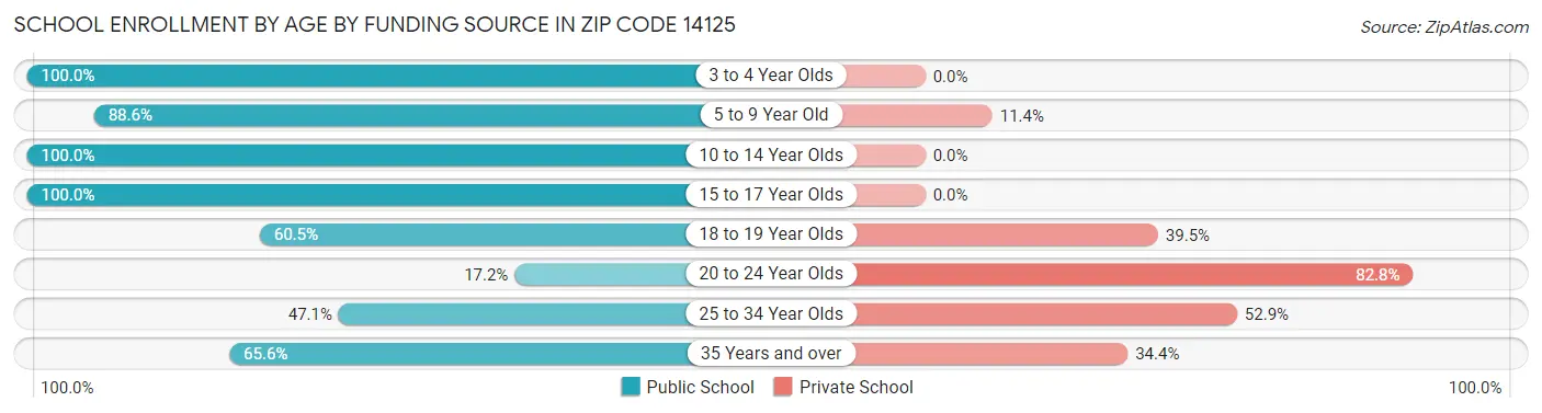 School Enrollment by Age by Funding Source in Zip Code 14125