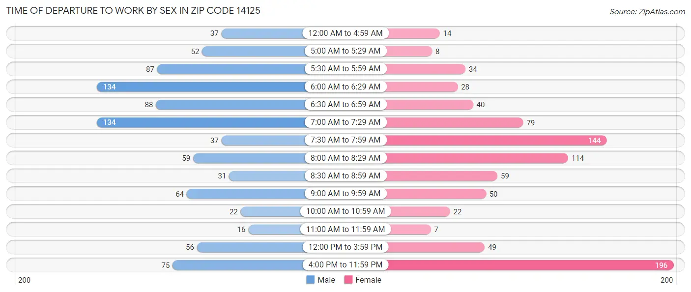 Time of Departure to Work by Sex in Zip Code 14125
