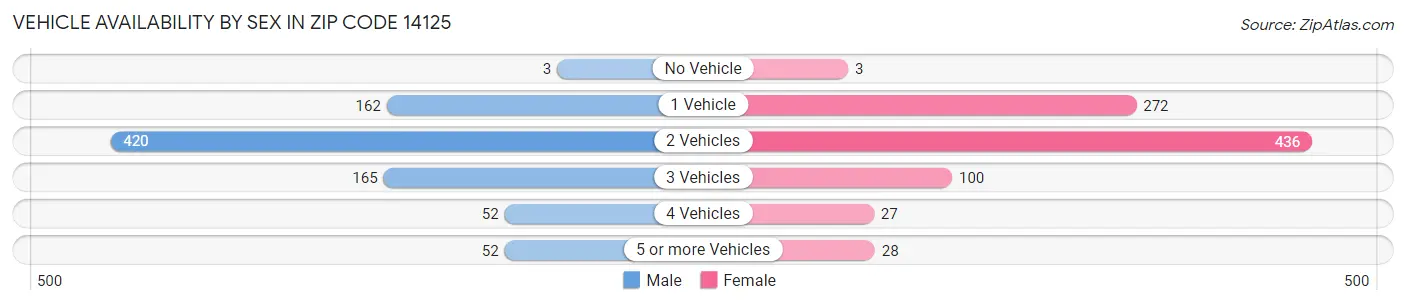 Vehicle Availability by Sex in Zip Code 14125