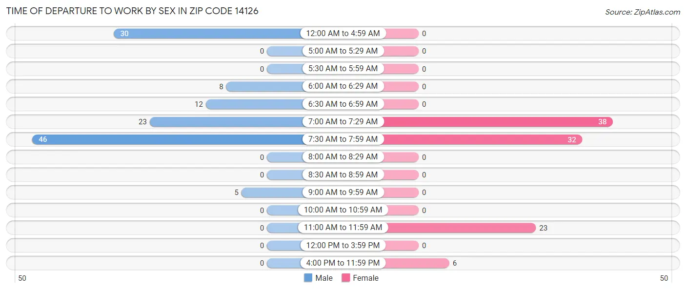 Time of Departure to Work by Sex in Zip Code 14126