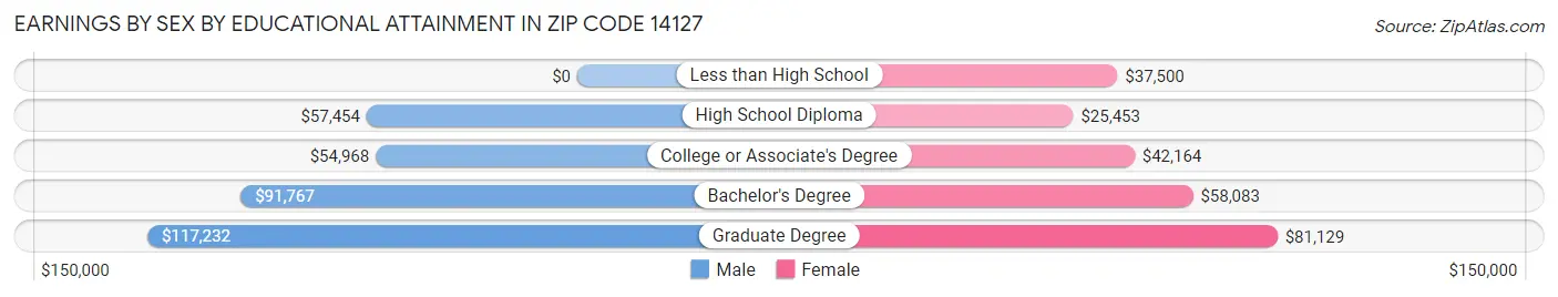 Earnings by Sex by Educational Attainment in Zip Code 14127
