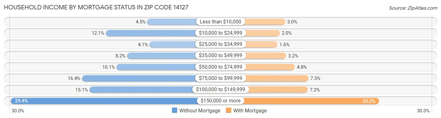 Household Income by Mortgage Status in Zip Code 14127
