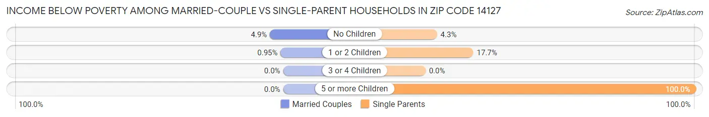 Income Below Poverty Among Married-Couple vs Single-Parent Households in Zip Code 14127
