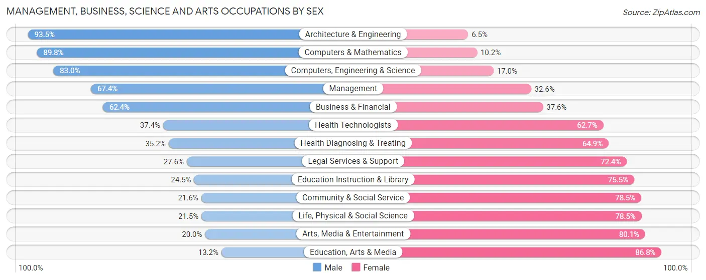 Management, Business, Science and Arts Occupations by Sex in Zip Code 14127