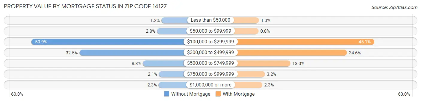 Property Value by Mortgage Status in Zip Code 14127