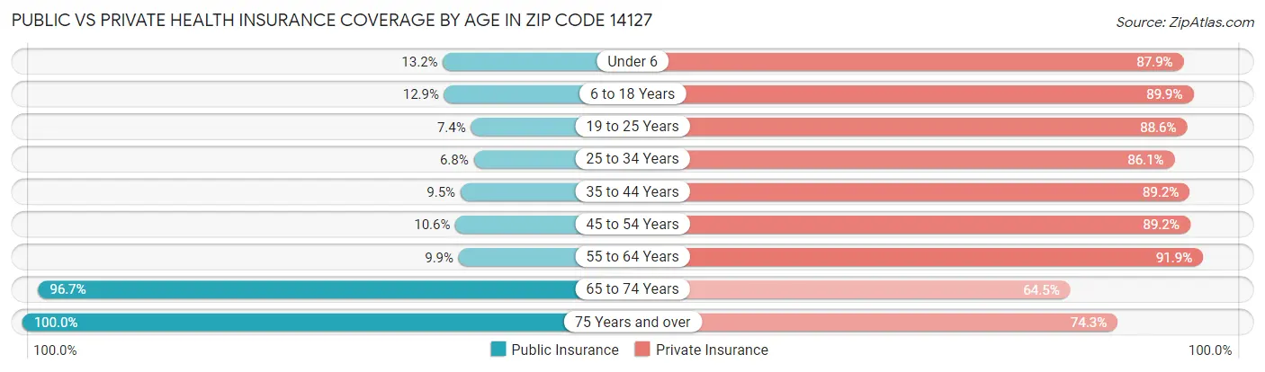 Public vs Private Health Insurance Coverage by Age in Zip Code 14127