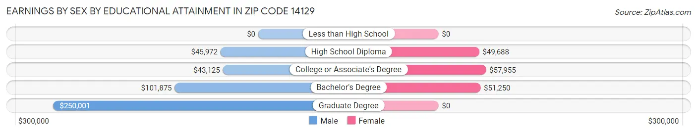 Earnings by Sex by Educational Attainment in Zip Code 14129