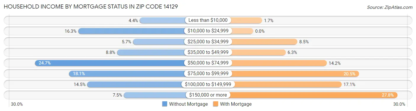 Household Income by Mortgage Status in Zip Code 14129