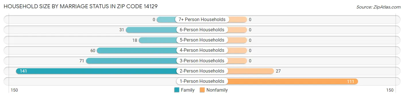 Household Size by Marriage Status in Zip Code 14129