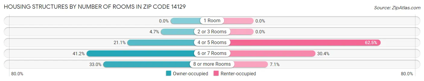 Housing Structures by Number of Rooms in Zip Code 14129