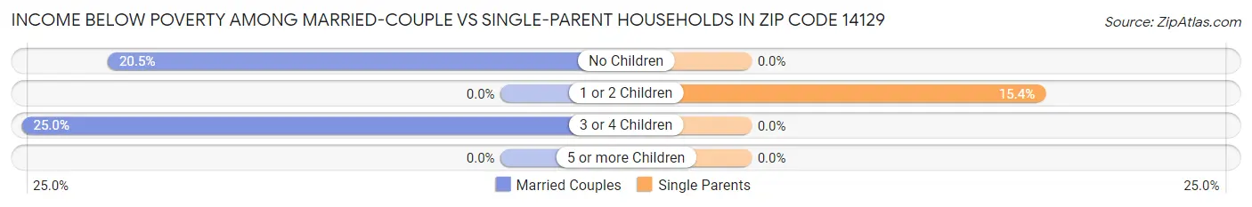 Income Below Poverty Among Married-Couple vs Single-Parent Households in Zip Code 14129
