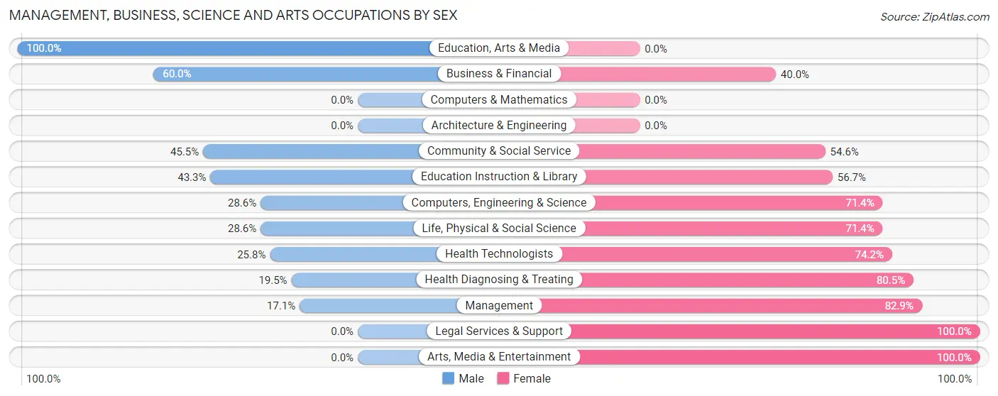 Management, Business, Science and Arts Occupations by Sex in Zip Code 14129