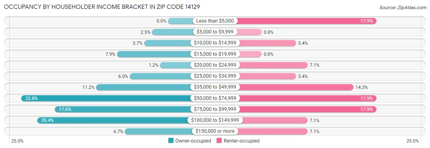 Occupancy by Householder Income Bracket in Zip Code 14129