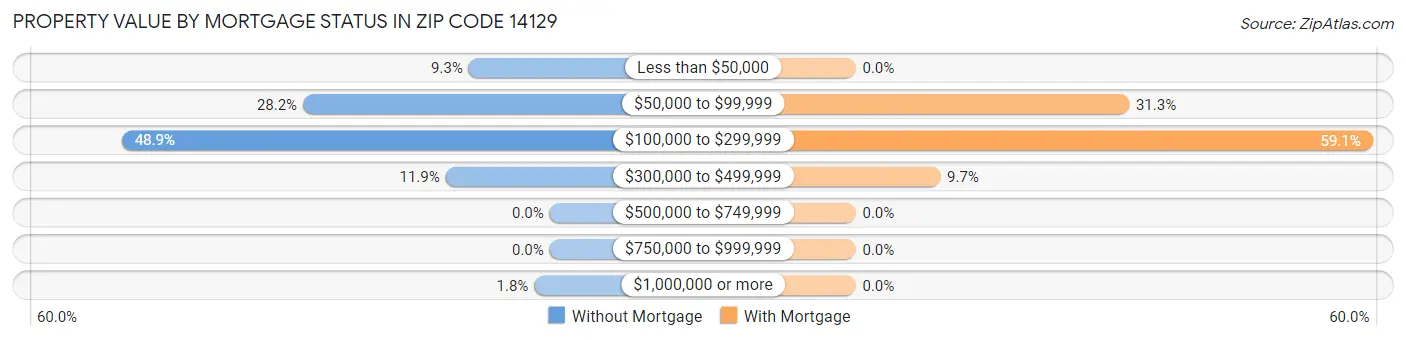 Property Value by Mortgage Status in Zip Code 14129